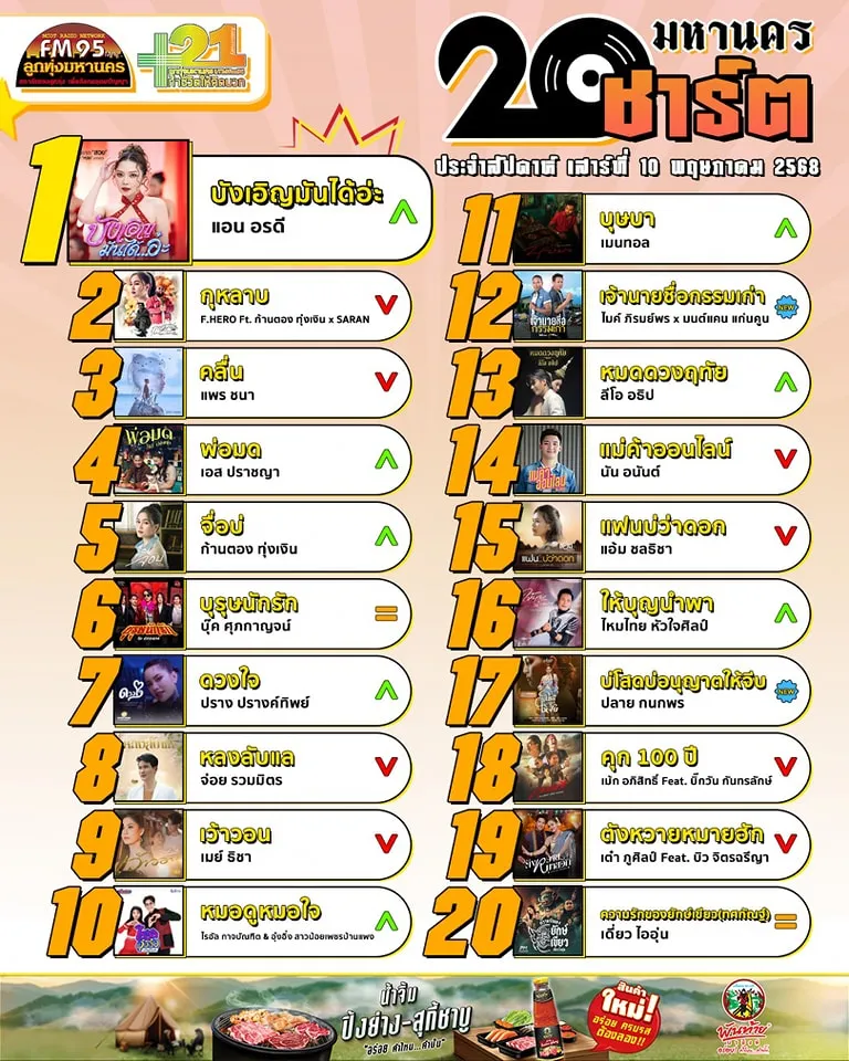 [Chart] LTMFM95 Top 20 มหานครชาร์ต • 10 พ.ค. 2568  [320 kbps]